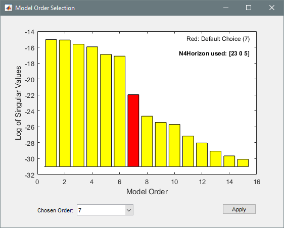 "Model Order Selection" dialog box. The dialog box contains a bar plot, a numeric field that lists the chosen order, and an Apply button. The chosen order is 7. The bar plot shows contains 15 bars from order 1 to order 15. The height of the bars represent the log of singular values. The red-colored bar depicts the chosen order. The other bars are yellow.