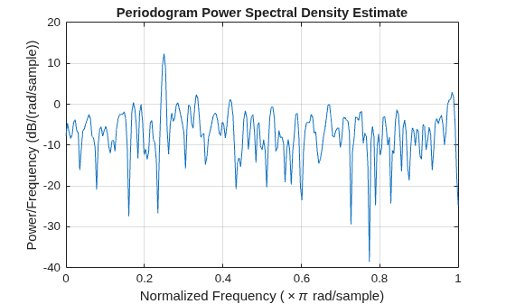 Figure contains an axes object. The axes object with title Periodogram Power Spectral Density Estimate, xlabel Normalized Frequency ( times pi rad/sample), ylabel Power/Frequency (dB/(rad/sample)) contains an object of type line.