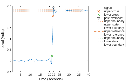 Figure Overshoot Plot contains an axes object. The axes object with xlabel Time (seconds), ylabel Level (Volts) contains 12 objects of type line. One or more of the lines displays its values using only markers These objects represent signal, upper cross, lower cross, post-overshoot, upper boundary, upper state, lower boundary, upper reference, lower reference, lower state.