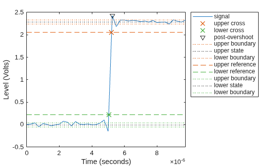 Figure Overshoot Plot contains an axes object. The axes object with xlabel Time (seconds), ylabel Level (Volts) contains 12 objects of type line. One or more of the lines displays its values using only markers These objects represent signal, upper cross, lower cross, post-overshoot, upper boundary, upper state, lower boundary, upper reference, lower reference, lower state.