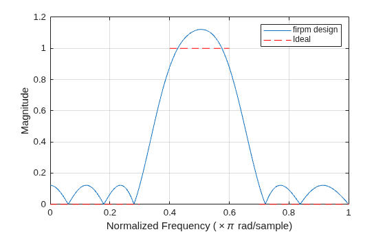 Figure contains an axes object. The axes object with xlabel Normalized Frequency ( times pi rad/sample), ylabel Magnitude contains 4 objects of type line. These objects represent firpm design, Ideal.