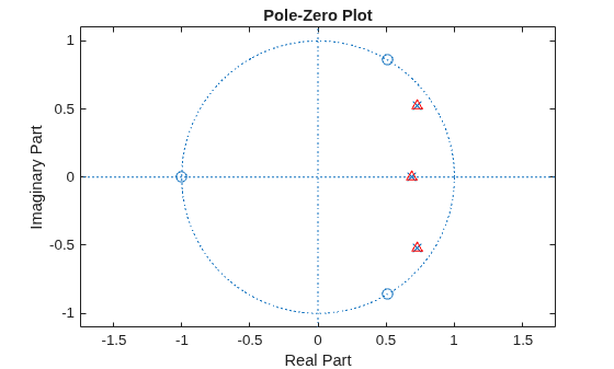 Figure contains an axes object. The axes object with title Pole-Zero Plot, xlabel Real Part, ylabel Imaginary Part contains 4 objects of type line. One or more of the lines displays its values using only markers