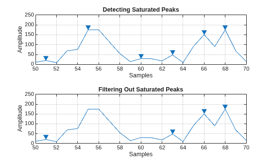 Figure contains 2 axes objects. Axes object 1 with title Detecting Saturated Peaks, xlabel Samples, ylabel Amplitude contains 2 objects of type line. One or more of the lines displays its values using only markers Axes object 2 with title Filtering Out Saturated Peaks, xlabel Samples, ylabel Amplitude contains 2 objects of type line. One or more of the lines displays its values using only markers