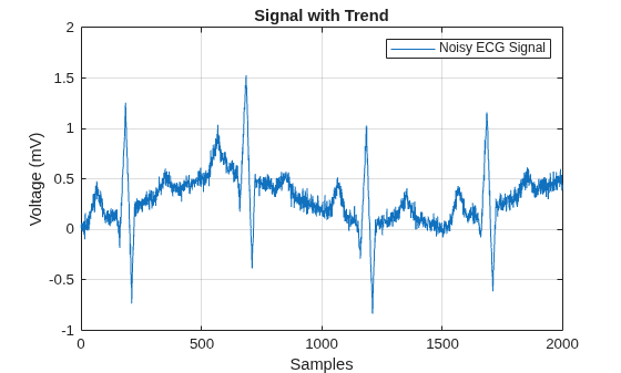 Figure contains an axes object. The axes object with title Signal with Trend, xlabel Samples, ylabel Voltage (mV) contains an object of type line. This object represents Noisy ECG Signal.