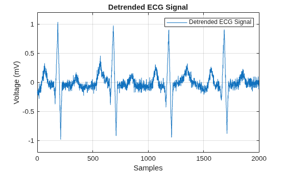 Figure contains an axes object. The axes object with title Detrended ECG Signal, xlabel Samples, ylabel Voltage (mV) contains an object of type line. This object represents Detrended ECG Signal.