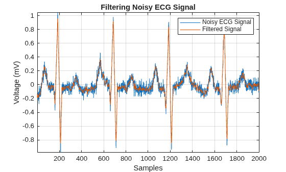 Figure contains an axes object. The axes object with title Filtering Noisy ECG Signal, xlabel Samples, ylabel Voltage (mV) contains 2 objects of type line. These objects represent Noisy ECG Signal, Filtered Signal.