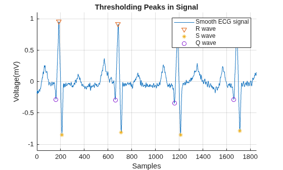 Figure contains an axes object. The axes object with title Thresholding Peaks in Signal, xlabel Samples, ylabel Voltage(mV) contains 4 objects of type line. One or more of the lines displays its values using only markers These objects represent Smooth ECG signal, R wave, S wave, Q wave.
