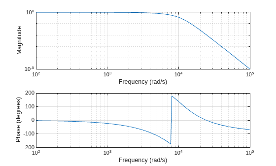 Frequency Response of Lowpass Bessel Filter
