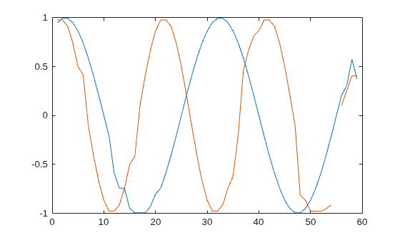 Figure contains an axes object. The axes object contains 2 objects of type line.
