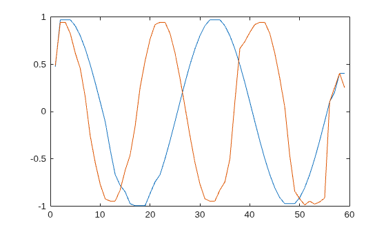 Figure contains an axes object. The axes object contains 2 objects of type line.