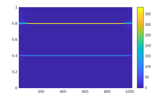 Figure contains an axes object. The axes object contains an object of type surface.