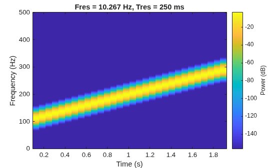 Figure contains an axes object. The axes object with title Fres = 10.267 Hz, Tres = 250 ms, xlabel Time (s), ylabel Frequency (Hz) contains an object of type image.