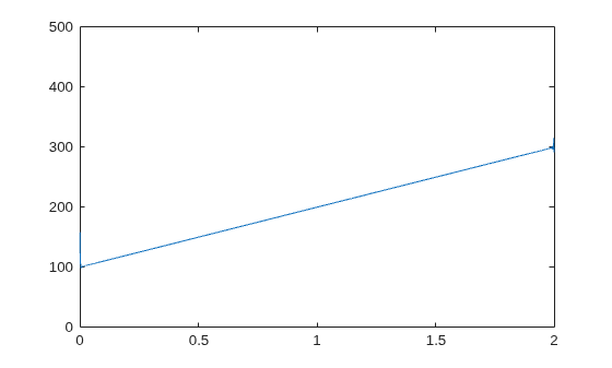 Figure contains an axes object. The axes object contains an object of type line.