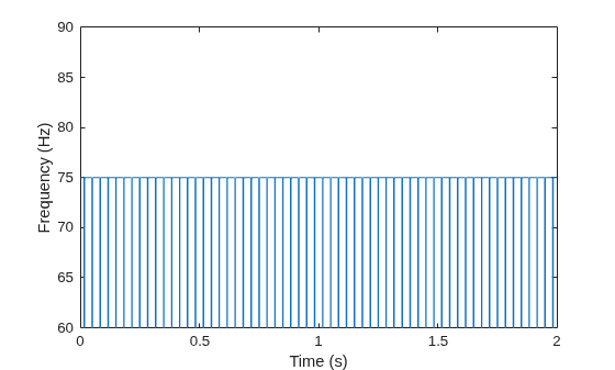 Figure contains an axes object. The axes object with xlabel Time (s), ylabel Frequency (Hz) contains an object of type line.