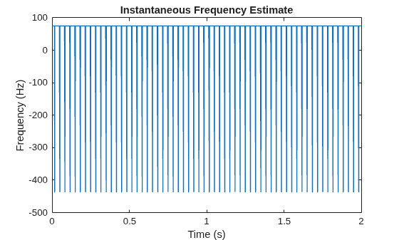 Figure contains an axes object. The axes object with title Instantaneous Frequency Estimate, xlabel Time (s), ylabel Frequency (Hz) contains an object of type line.
