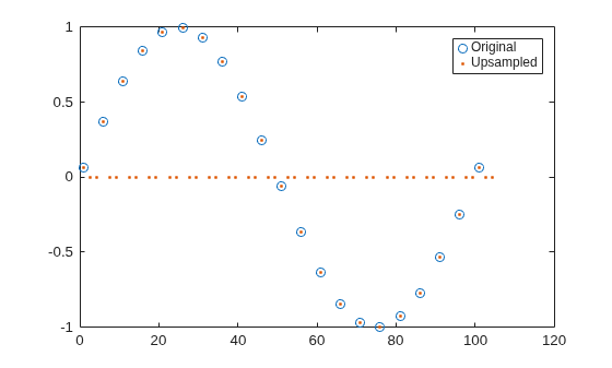 Figure contains an axes object. The axes object contains 2 objects of type line. One or more of the lines displays its values using only markers These objects represent Original, Upsampled.