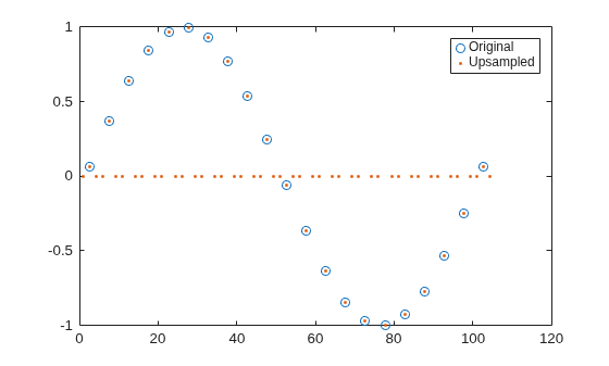Figure contains an axes object. The axes object contains 2 objects of type line. One or more of the lines displays its values using only markers These objects represent Original, Upsampled.