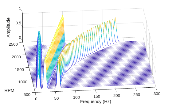 Figure contains an axes object. The axes object with xlabel Frequency (Hz), ylabel RPM contains an object of type patch.
