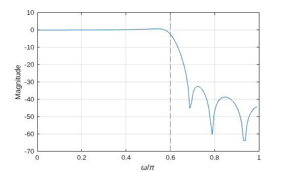 Figure contains an axes object. The axes object with xlabel omega / pi, ylabel Magnitude contains 2 objects of type line.