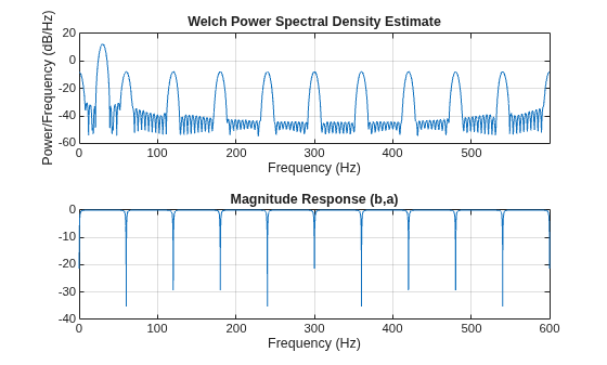 Figure contains 2 axes objects. Axes object 1 with title Welch Power Spectral Density Estimate, xlabel Frequency (Hz), ylabel Power/Frequency (dB/Hz) contains an object of type line. Axes object 2 with title Magnitude Response (b,a), xlabel Frequency (Hz) contains an object of type line.