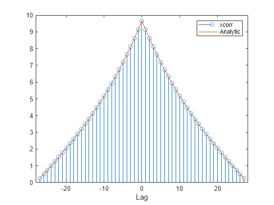 Figure contains an axes object. The axes object with xlabel Lag contains 2 objects of type stem, line. These objects represent xcorr, Analytic.