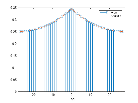 Figure contains an axes object. The axes object with xlabel Lag contains 2 objects of type stem, line. These objects represent xcorr, Analytic.