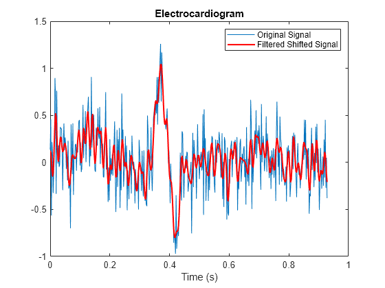 Figure contains an axes object. The axes object with title Electrocardiogram, xlabel Time (s) contains 2 objects of type line. These objects represent Original Signal, Filtered Shifted Signal.