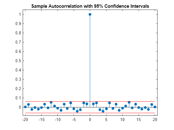 Figure contains an axes object. The axes object with title Sample Autocorrelation with 95% Confidence Intervals contains 3 objects of type stem, line.