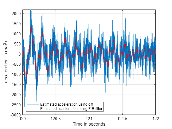 Figure contains an axes object. The axes object with xlabel Time in seconds, ylabel acceleration (cm/s Squared baseline ) contains 2 objects of type line. These objects represent Estimated acceleration using diff, Estimated acceleration using FIR filter.