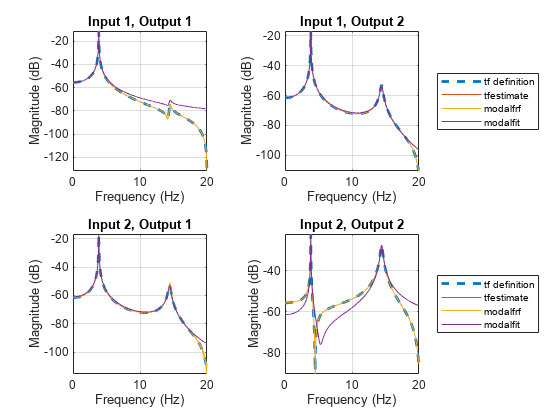 Frequency-Response Analysis of MIMO System