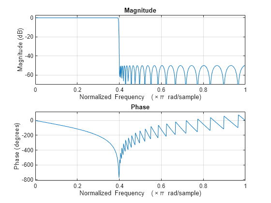 Figure contains 2 axes objects. Axes object 1 with title Phase, xlabel Normalized Frequency (\times\pi rad/sample), ylabel Phase (degrees) contains an object of type line. Axes object 2 with title Magnitude, xlabel Normalized Frequency (\times\pi rad/sample), ylabel Magnitude (dB) contains an object of type line.