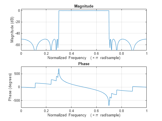 Figure contains 2 axes objects. Axes object 1 with title Phase, xlabel Normalized Frequency (\times\pi rad/sample), ylabel Phase (degrees) contains an object of type line. Axes object 2 with title Magnitude, xlabel Normalized Frequency (\times\pi rad/sample), ylabel Magnitude (dB) contains an object of type line.