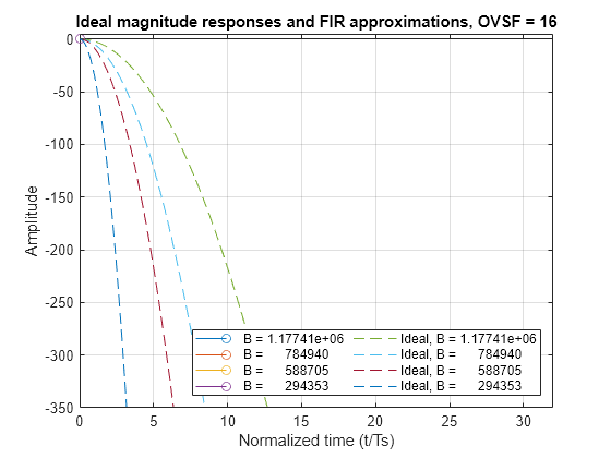 Figure contains an axes object. The axes object with title Ideal magnitude responses and FIR approximations, OVSF = 16, xlabel Normalized time (t/Ts), ylabel Amplitude contains 8 objects of type stem, line. These objects represent B = 1.17741e+06, B = 784940, B = 588705, B = 294353, Ideal, B = 1.17741e+06, Ideal, B = 784940, Ideal, B = 588705, Ideal, B = 294353.