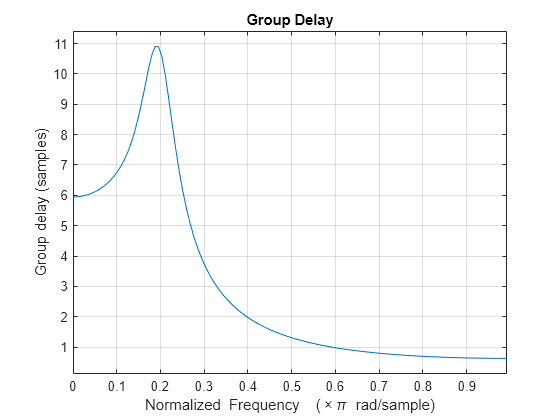 Figure contains an axes object. The axes object with title Group Delay, xlabel Normalized Frequency ( times pi blank rad/sample), ylabel Group delay (samples) contains an object of type line.