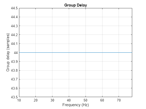 Figure contains an axes object. The axes object with title Group Delay, xlabel Frequency (Hz), ylabel Group delay (samples) contains an object of type line.