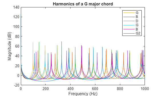 Figure contains an axes object. The axes object with title Harmonics of a G major chord, xlabel Frequency (Hz), ylabel Magnitude (dB) contains 8 objects of type line. These objects represent Open A string, A string on the 4th fret, G, B, D, G2.