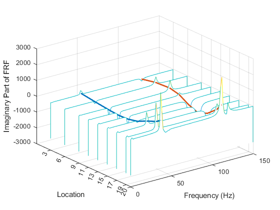 Modal Analysis of a Simulated System and a Wind Turbine Blade