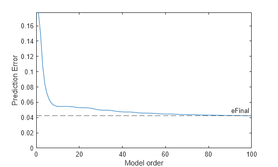 Figure contains an axes object. The axes object with xlabel Model order, ylabel Prediction Error contains 2 objects of type line, constantline.