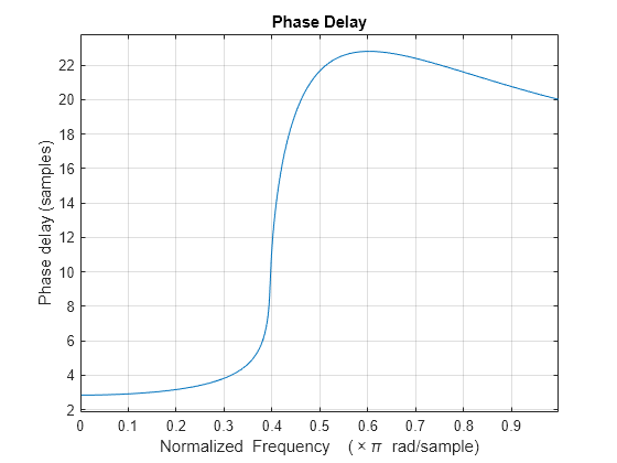 Figure contains an axes object. The axes object with title Phase Delay, xlabel Normalized Frequency ( times pi blank rad/sample), ylabel Phase delay (samples) contains an object of type line.