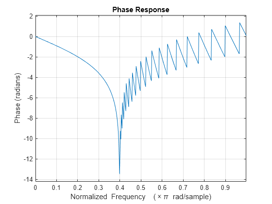 Figure contains an axes object. The axes object with title Phase Response, xlabel Normalized Frequency ( times pi blank rad/sample), ylabel Phase (radians) contains an object of type line.