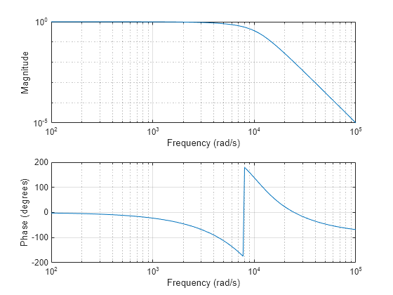 Frequency Response of Lowpass Bessel Filter