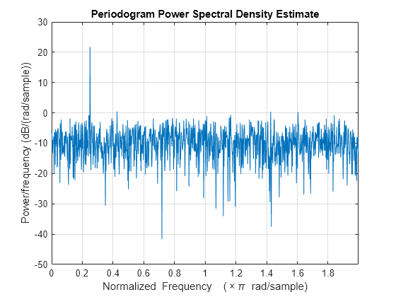 Power Spectral Density Estimates Using FFT