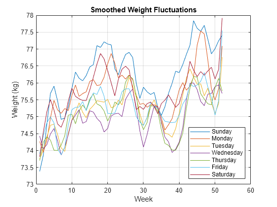 Process a Signal with Missing Samples