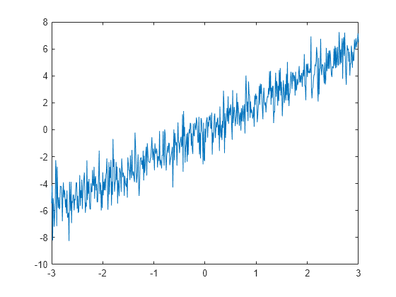 Figure contains an axes object. The axes object contains an object of type line.