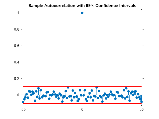 Figure contains an axes object. The axes object with title Sample Autocorrelation with 99% Confidence Intervals contains 3 objects of type stem, line.