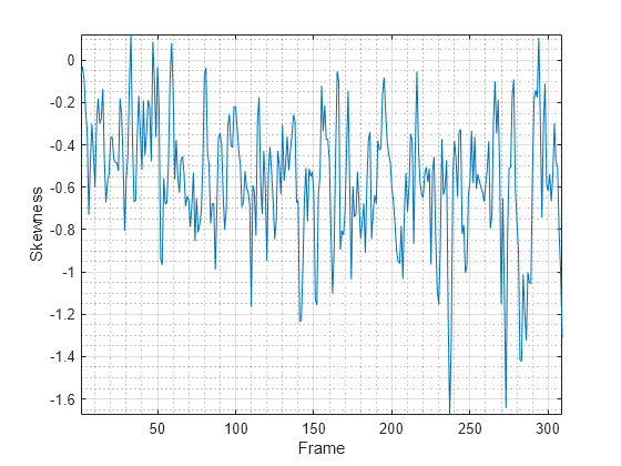 Figure contains an axes object. The axes object with xlabel Frame, ylabel Skewness contains an object of type line.