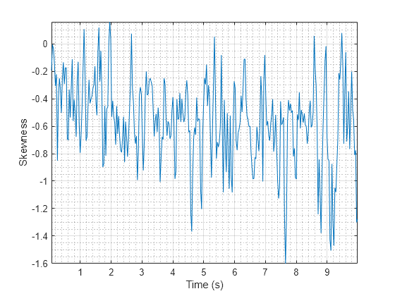 Figure contains an axes object. The axes object with xlabel Time (s), ylabel Skewness contains an object of type line.