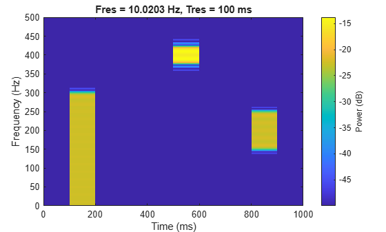 Figure contains an axes object. The axes object with title Fres = 10.0203 Hz, Tres = 100 ms, xlabel Time (ms), ylabel Frequency (Hz) contains an object of type image.