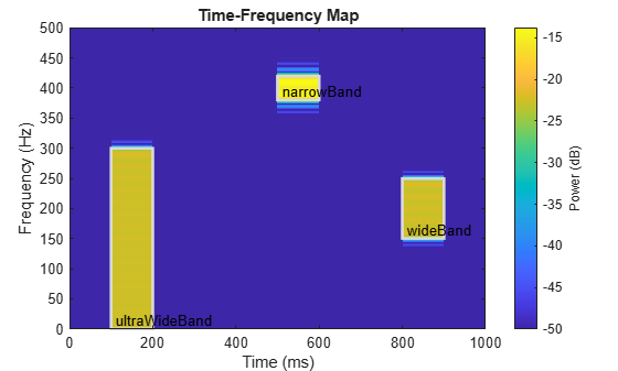 Figure contains an axes object. The axes object with title Time-Frequency Map, xlabel Time (ms), ylabel Frequency (Hz) contains 7 objects of type image, rectangle, text.