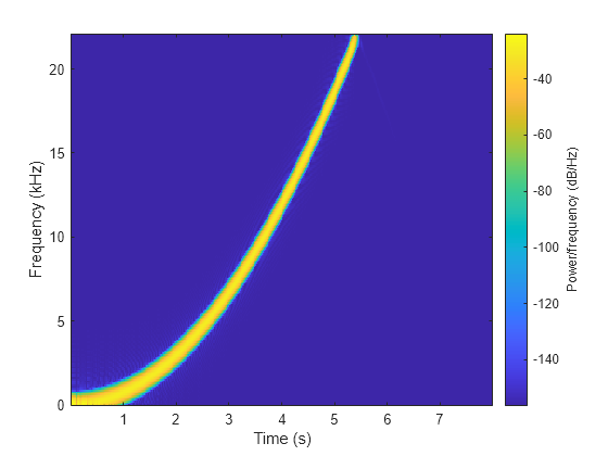 Resampling Uniformly Sampled Signals